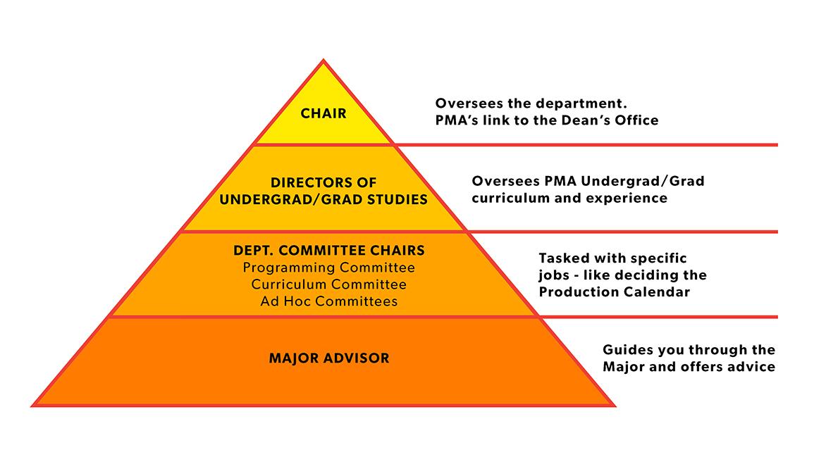Pyramid Graphic of Some Types of Faculty in Department